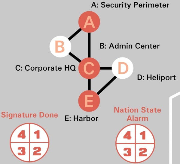 A graph showing the locations of the default adventure, and two circles divided into four each to show the two "clocks"